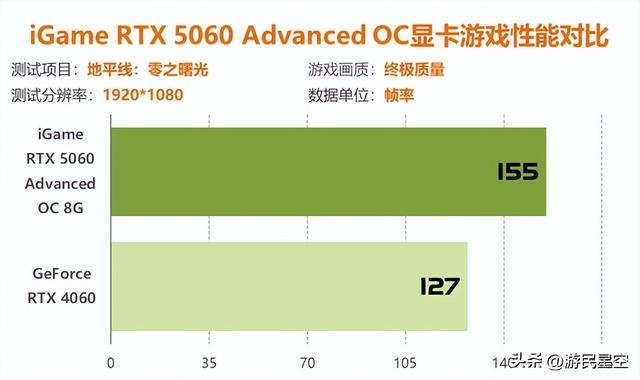 七彩虹RTX 5060显卡评测：性能比4060强41%以上！