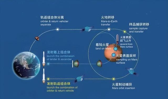 天问三号2028年发射，印度同年去火星！ISRO主任：比登陆月球简单