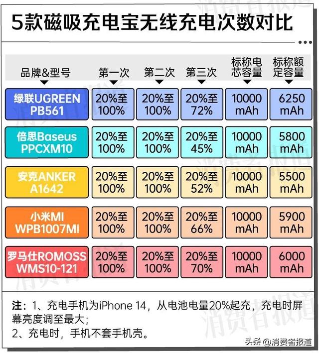 5款磁吸充电宝测评①：套手机壳不影响充电速度，有续航焦虑的要留意这个数值