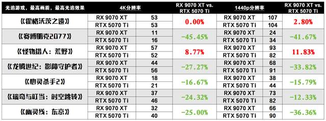 光栅性能胜过RTX 5070 Ti，暑期游戏显卡升级一步到位？Radeon RX 9070 XT是个不错的选择