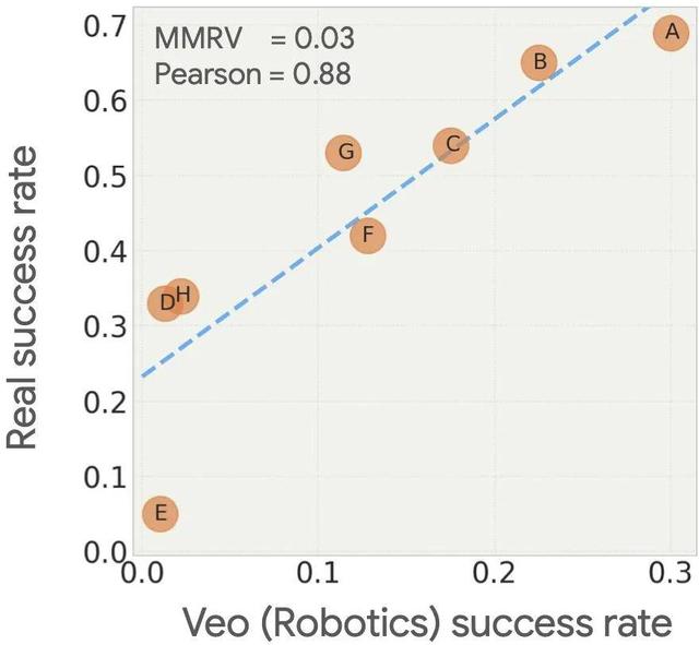 Veo何止生成视频：DeepMind正在用它模拟整个机器人世界