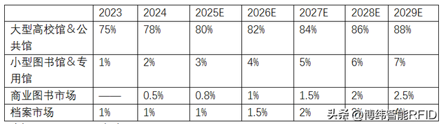 RFID图书档案市场，还有多少潜力可挖？