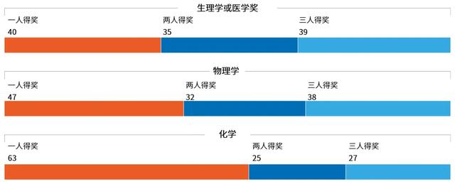 自然杂志揭示诺贝尔奖“潜规则”