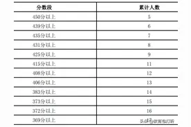 2024年宁夏高考成绩一分一段表来了，快来看看你的成绩排名多少位图片