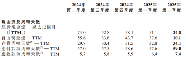 二季度亏近148亿！京东外卖“失血”豪赌
