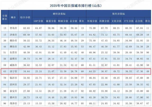 济宁上榜中国百强城市，你的心动之旅从这里开启