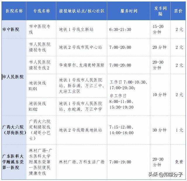 看病更方便了！东莞这条公交专线开通！