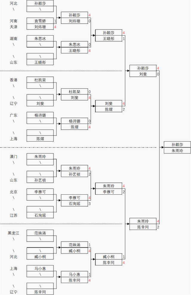 全运会：孙颖莎逆转！连扳4局击败朱雨玲，晋级决赛与王曼昱争冠
