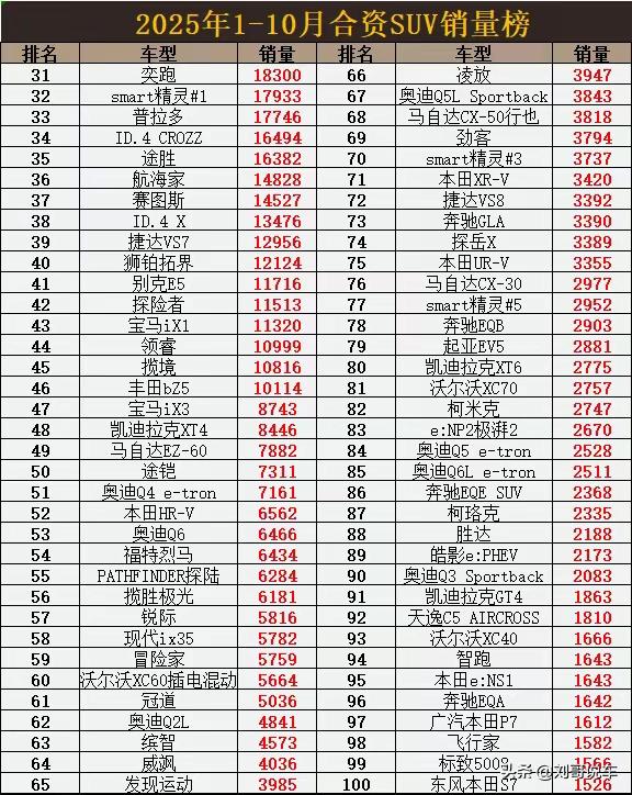 别乱买！1一10月合资SUV销量榜	，途观丢冠，CR一V第6，锐界第28
