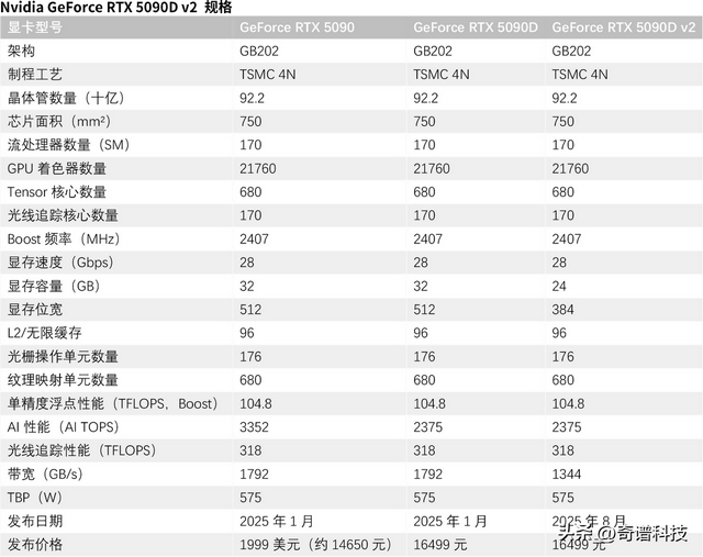 16499元起价格不变！英伟达RTX 5090D v2减量不减价，AI性能更受限