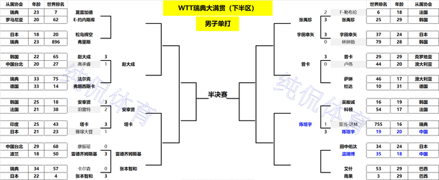WTT瑞典大满贯：国乒男队18岁新星立功！3-0横扫日本悍将约战雨果