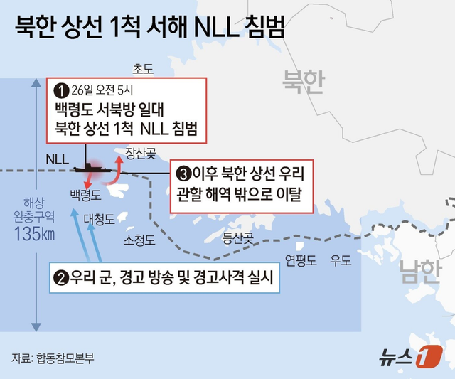 韩军突然在38线开火，60多发弹药倾斜而下，朝鲜船只最后一刻掉头