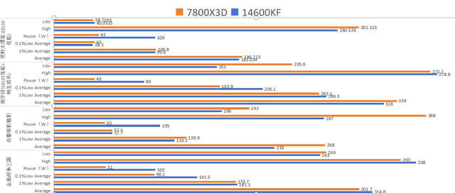 游戏表现谁更流畅？Intel 14600KF 对比 AMD 7800X3D，谁更强