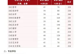 山东大学2025年硕士研究生招生考试进入复试的基本分数线已经公布图片