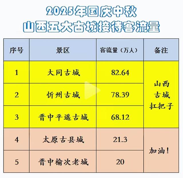 山西古城景区国庆客流排名，大同超越忻州平遥太原，沾降雨晚的光