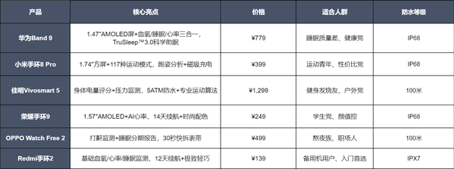 2025智能手环王者争霸！十大品牌爆款全解析，看完秒变选购达人！