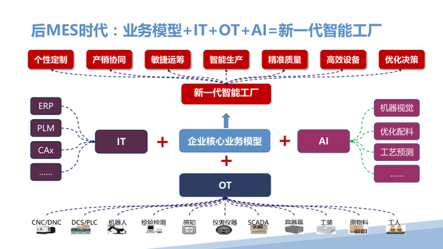 新一代智能制造工厂解决方案（PPT）