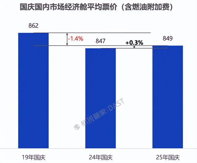 国庆机票不降价了？24亿人次出行背后，暴露中国游客一个惊人转变