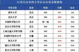 全国本科院校在山东录取分数分析！你能上哪所公办院校？图片