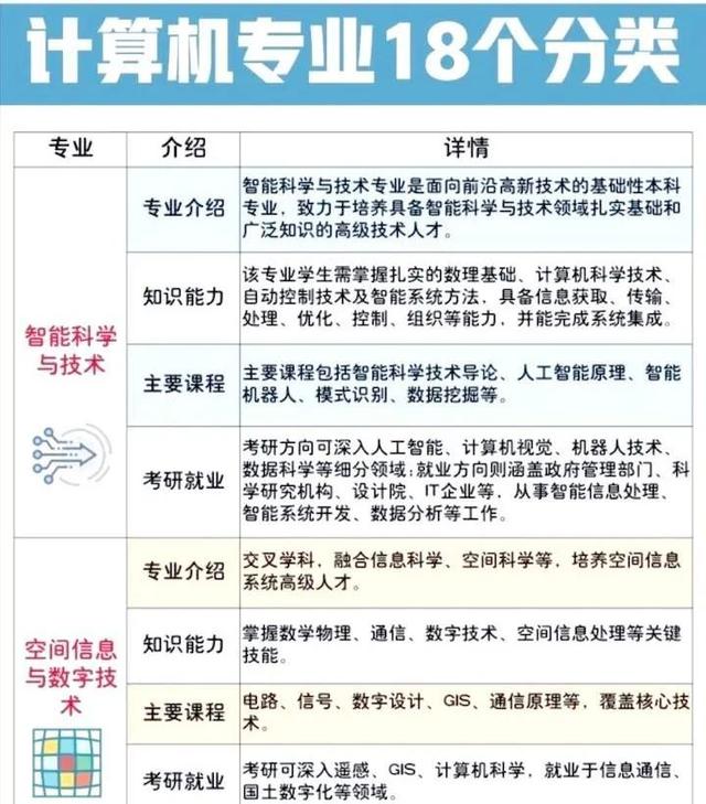 一次搞懂计算机类18个本科专业方向的区别，谁是宝藏谁是天坑？