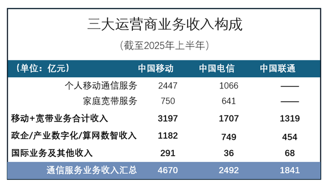 中国联通中期业绩：概念包装“三板斧”
