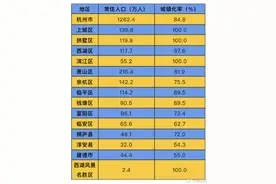 杭州哪个区人口最多？刚刚，最新数据公布图片