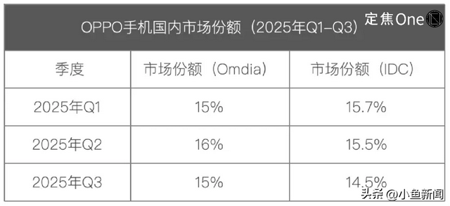 vivo重返第一、华为苹果争第二，OPPO荣耀危险了？