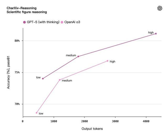 奥特曼发布GPT-5！人人免费用博士级智能，基准图错误遭全网吐槽