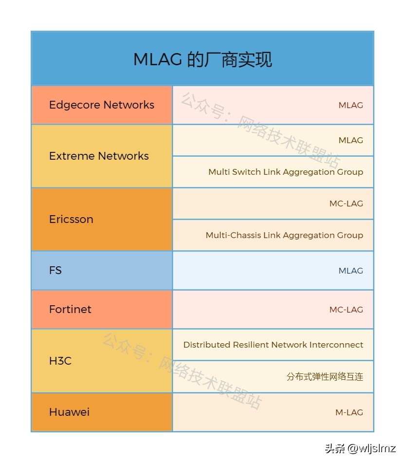 链路聚合Plus技术:M-LAG,高可用杠杠的!插图13 链路聚合Plus技术:M-LAG,高可用杠杠的!