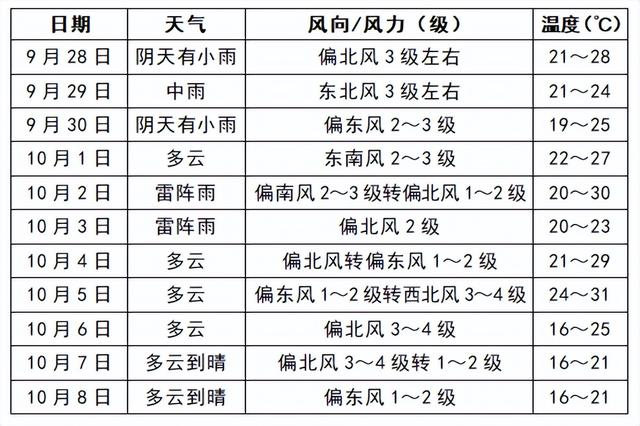 安徽假期“半边降雨半边晴”