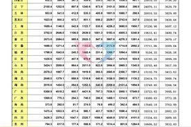 2025年养老金调整，黑龙江和辽宁，工龄15年和30年涨钱会差多少？图片