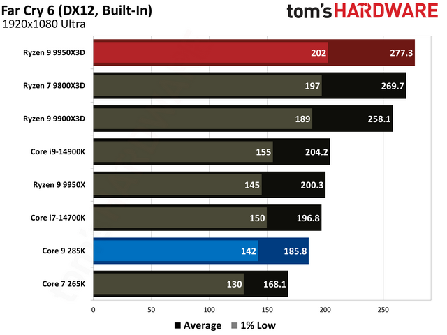 数据说话！AMD Ryzen 9 9950X3D vs Intel Core Ultra 9 285K