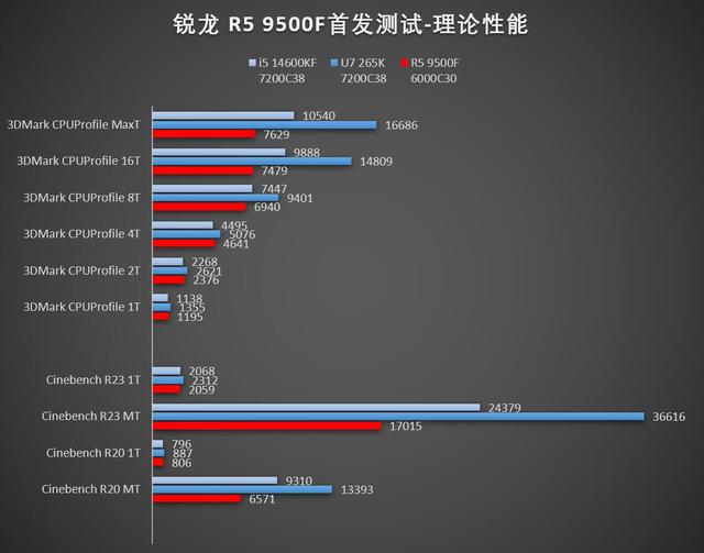 7500F的继任者，按部就班的更替——AMD锐龙R5 9500F首发评测
