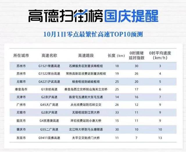 “聪明人”已堵路上……还没出门的，小心这些“添堵”景点