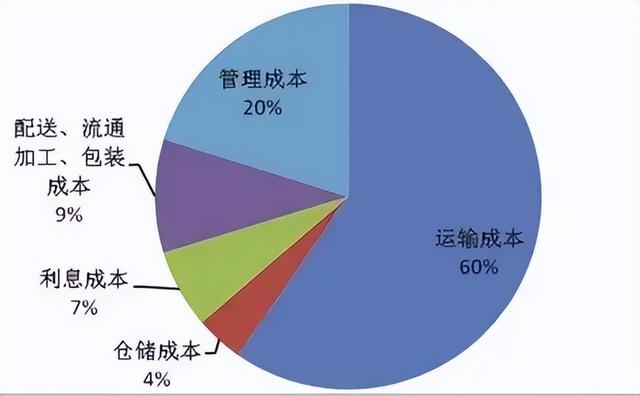我如何用一套物流管理方法，帮公司省下百万？其实核心就三件事