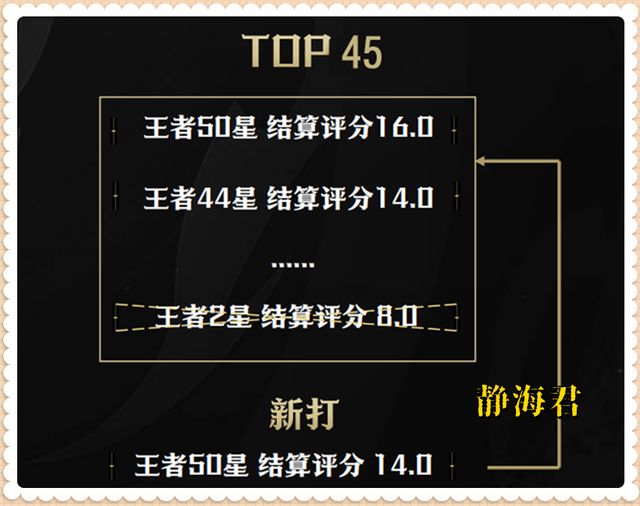 正式服7.3：战力系统大调整，现在即使连输100场，也有机会拿国标