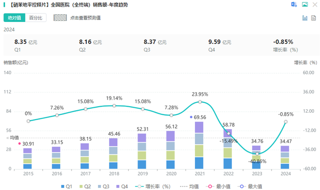 600亿市场腰斩，降压“药王”跌落神坛！高血压用药TOP10榜单出炉