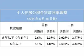 又省钱了！存量公积金贷款利率明起下调！图片