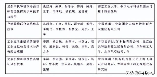 2025年中国仿真学会科学技术奖评选结果公告