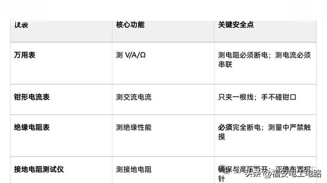 一文带你了解电工必会的四种仪表及其使用方法