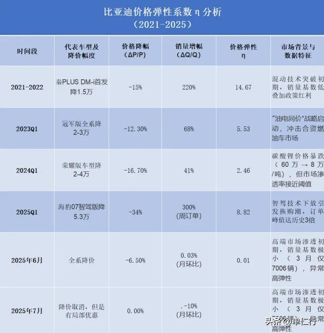比亚迪第五代DM技术升级后油耗降多少