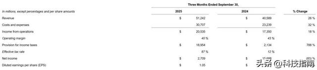 扎克伯格：Meta Q3 后最激动人心！网友：先填 700 亿窟窿再说