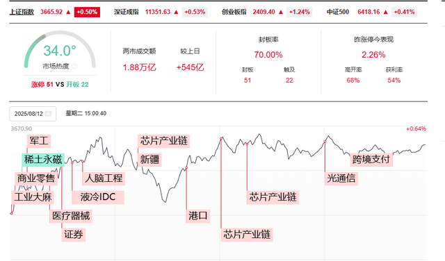A股7连阳谁是破局关键