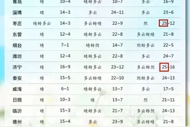 直冲26℃后大反转！淄博连发两预警，局部9级大风！图片
