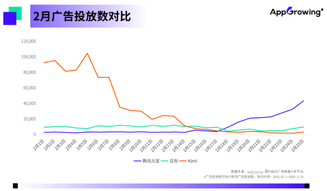 月活不及豆包等，用户留存率遇挑战，腾讯元宝的忧思与破局
