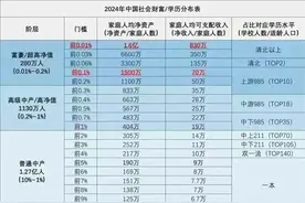 什么学历能进去什么阶层？中国阶层划分以及人数排名！图片