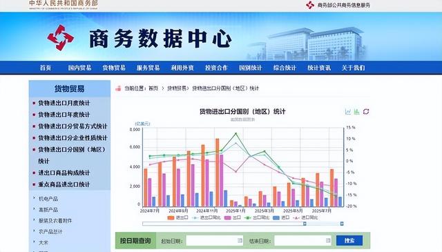 差距这么大？美国前8个月出口额13148亿美元，中国出口额让人意外