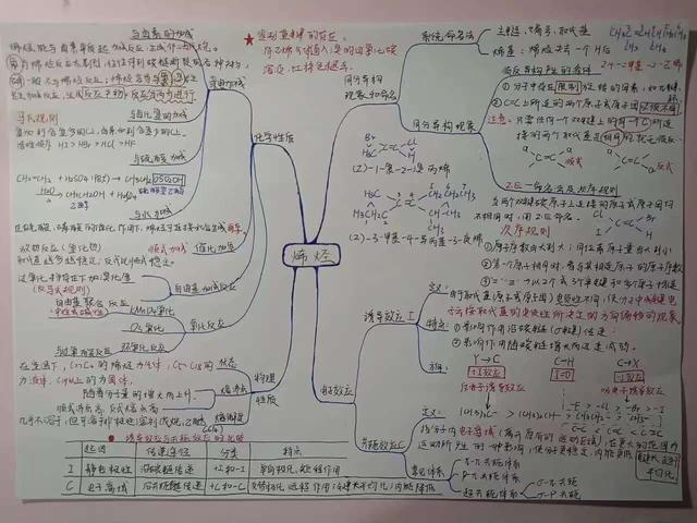 学法指导——如何学好有机化学