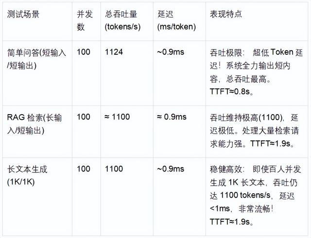 禁令解除72小时：141GB H20 跑满血实测，DeepSeek 性能超预期