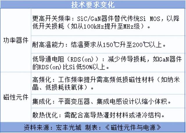 对话|AI服务器电源对磁性元件提出的新需求